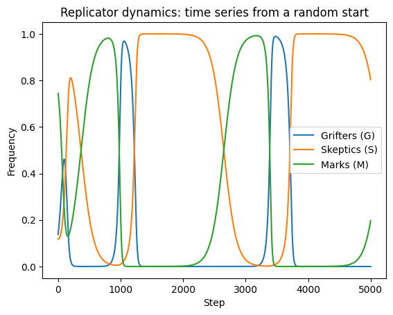 GSM Time Series