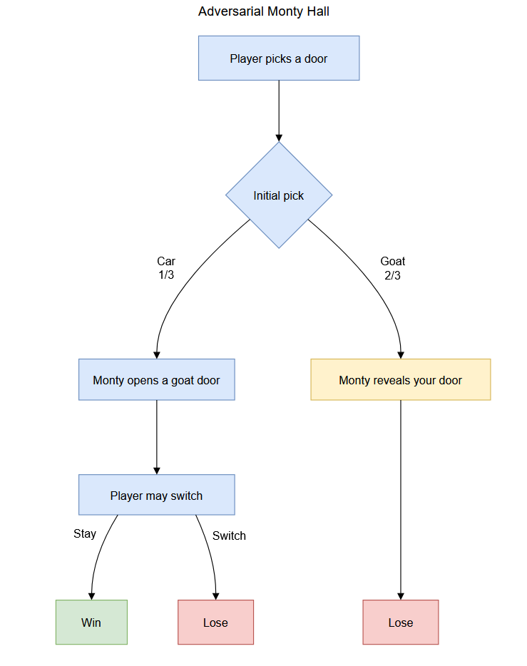 Adversarial Monty Hall Flowchart