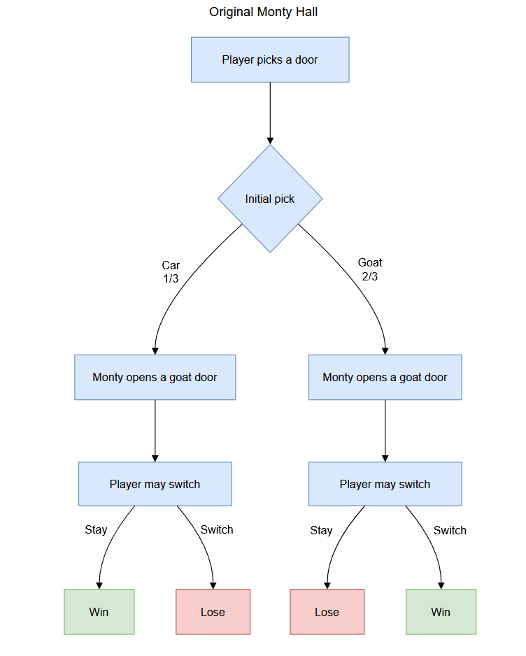 Original Monty Hall Flowchart